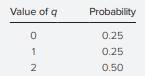 Determine the standard deviation of a random variable q with the following probability distribution: