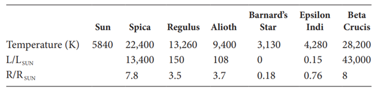 In astronomy, the relationship between the relative temperature (temperature relative to the sun),...-5