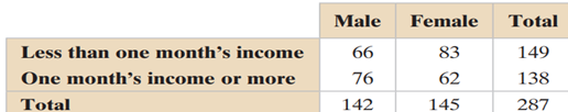 Emergency Savings The table shows the results of a survey in which 142 male and 145 female workers...