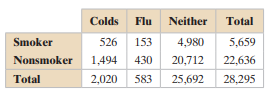 The table shows the results of a survey in which 28,295 adults were asked whether they had a cold or...