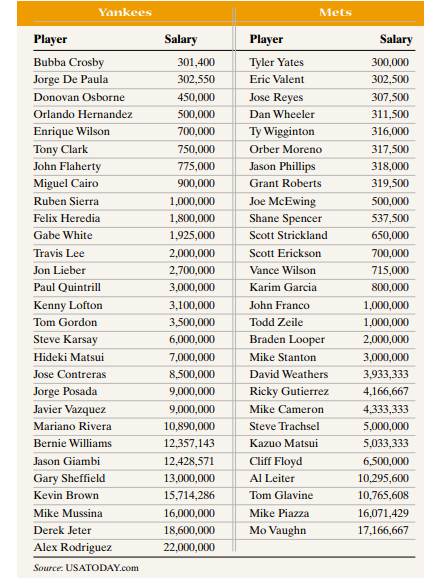 Mets versus Yankees the following data represent the 2004 salaries (in dollars) of the players on...