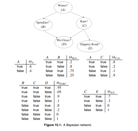 Consider the Bayesian network in Figure 15.1 and the parameter ?a¯ representing the probability of...