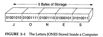 a. Show how the name KINGSLEY would be stored inside a computer that uses the ASCII code. That is,...