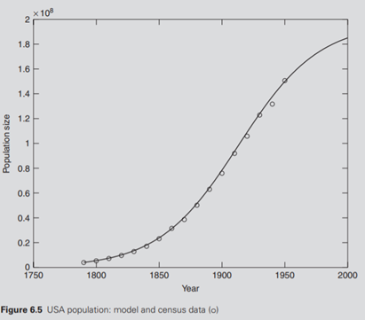 Draw a graph of the population of the USA from 1790 to 2000, using the (logistic) model where is the...-4