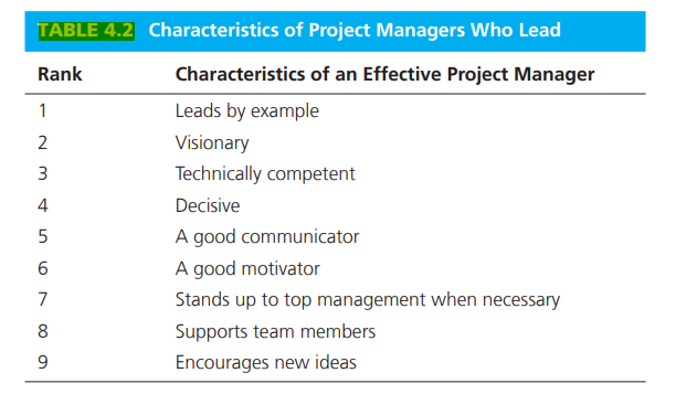 Table 4.2 ranks the characteristics of project managers who lead in order of importance. Evaluate...