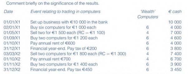 In general, replacement cost accounting produces reported profit figures which are a better...