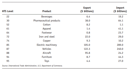 The following are data on U.S. exports and imports in 2012 at the two-digit Harmonized Tariff...