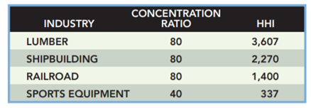 Suppose you read the 2004 Census of Manufactures in Canada and noted four-firm concentration ratios...