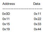 A bus master writes four bytes of data to the following address locations of a 32-bit wide...-1