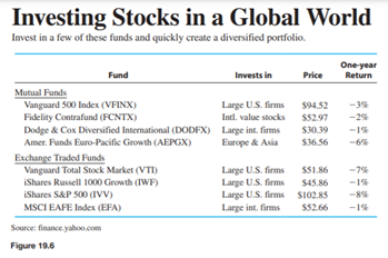 Use Figure 19.6 on page 685 to find the current price and two-year return for Fidelity Contrafund....