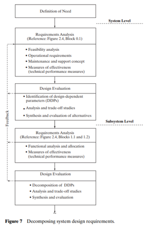 Refer to Figure 7. How would you define the design-to requirements for the common unit? Describe...