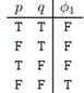 Construct a formula in CNF based on each of the following truth tables: (a) (b) (c) Write a...-1