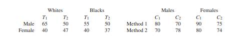 Construct the treatment by race profiles for example 1 on p. 149 and interpret. Example 1 shows a...