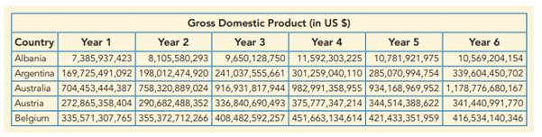 Gross Domestic Product Values. The following table shows an example of gross domestic product values...