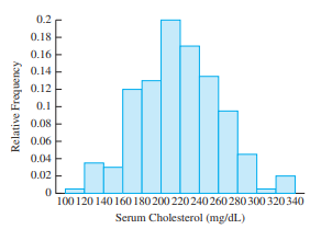 The figure below is a histogram showing the distribution of serum cholesterol level for a sample of...