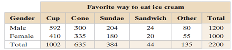 Finding Expected Frequencies Find the expected frequency for each cell in the contingency table....