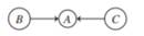 Consider a Bayesian network with the following DAG where A, B and C are binary variables (i.e....-4