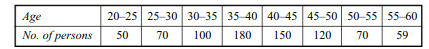 Draw the histogram of the distribution given below and obtain the number of firms whose sales lie...-2