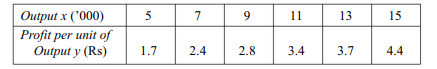 Given the following data on quantities exchanged and prices, fit a linear demand curve y = a + bx....-2