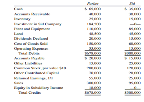 Equity Method, Two Consecutive Years On January 1, 2017, Parker Company purchased 90% of the...-1