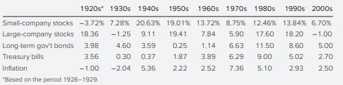 Suppose that in addition to investing in one more stock you can invest in T-bills as well. Would you...