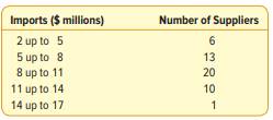 The annual imports of a selected group of electronic suppliers are shown in the following frequency...