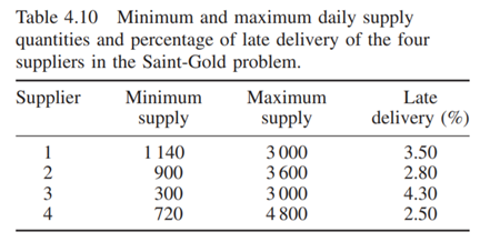 Use the supplier selection model formulated in Problem 4.9 to solve the following problem....-1