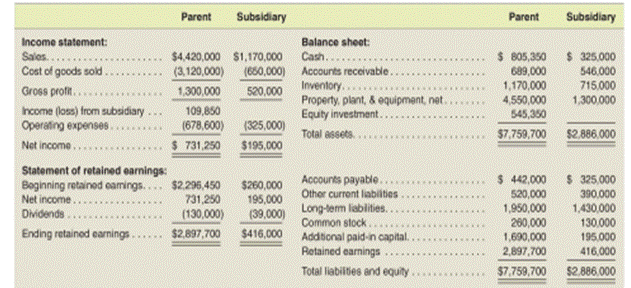 Consolidation subsequent to date of acquisition-Equity method with noncontrolling interest, AAP, and...