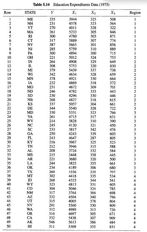 Perform a thorough analysis of the Education Expenditures data in Tables 5.12,5.13, and 5.14 using...-4