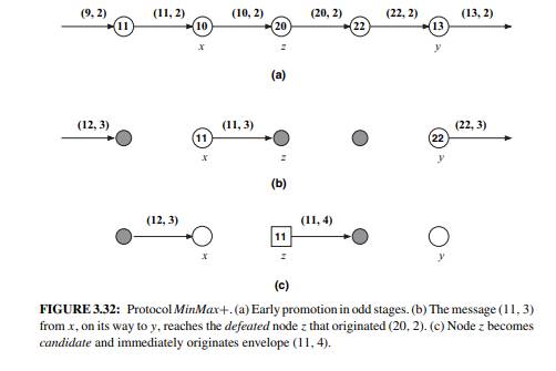 For protocol MinMax, consider the configuration depicted in Figure 3.32. Prove that once envelope...