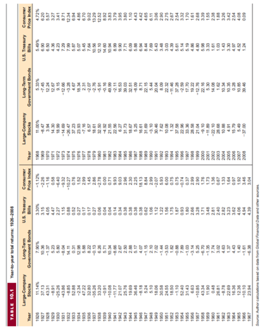 Historical Interest Rates Go to the St. Louis Federal Reserve Web site at www.stlouisfed.org and...