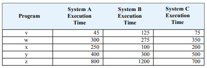 The execution times for three systems running five benchmarks are shown in the table below. Compare ...