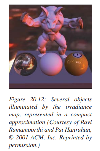 Describe the appearance of a pure-white, totally diffuse sphere, illuminated by the irradiance map...