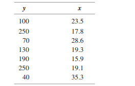 The following data have been selected for two variables, y and x. Construct a scatter plot for these...-1