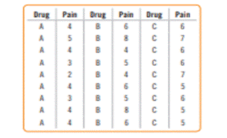 Analgesics. A pharmaceutical company tested three formulations of a pain relief medicine for...