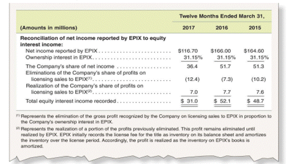 Interpreting the equity method footnote In its March 31 , 2017 SEC Form 10-K, Lions Gate...-2