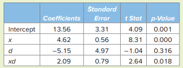 Using 20 observations, the following regression output is obtained from estimating y = ß0 + ß1x +...