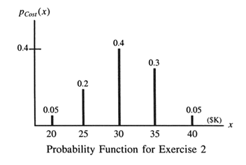 Suppose the probability function for the development and production cost of a microchip is given...-2