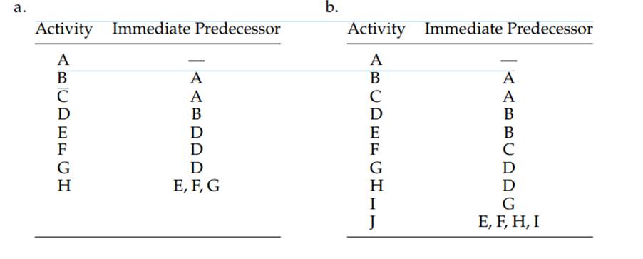 Draw the AON network diagrams for the following projects:-1