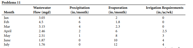 The design for urban irrigation is based on the data in the following table. Determine the area...-1