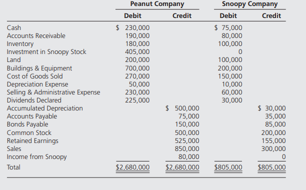 Peanut Company acquired 100 percent of Snoopy Company’s outstanding common stock for $300,000 on...