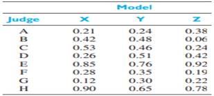 A panel of 8 judges was asked to rate each of 3 models developed by engineering students on the...