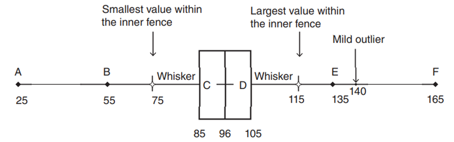 (Noise levels) The following data gives the noise level measured in decibels (a usual conversation...