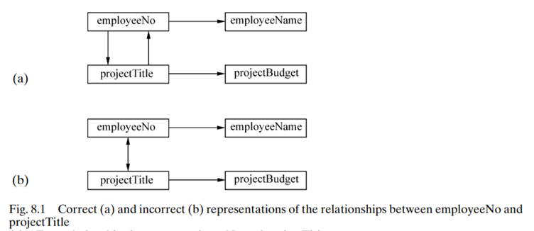 Draw an entity-relationship type diagram, and a sample entity-relationship occurrence diagram, for...