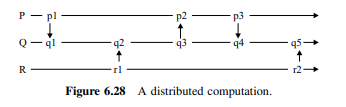 Figure 6.28 shows a computation of processes P, Q, and R using asynchronous communication. The...