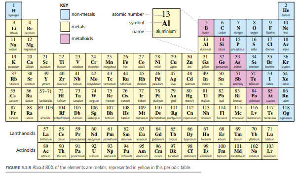 More than 80% of the elements are metals. The location of metals in the periodic table is shown in...