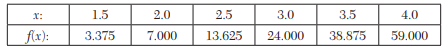 Find y ¢ (0) and y (0) from the following table: Find the first, second and third derivatives of...-2