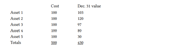 Assume that the Polk Corp. has investments in five assets which it bought on January 1, Year 1....