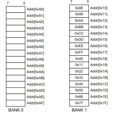 Subsequent write and read operations are performed on an SDRAM that consists of two banks. Both...