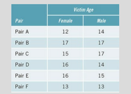 Among juvenile victims of gunshots, are males older than females? The Firearm Injury Surveillance...